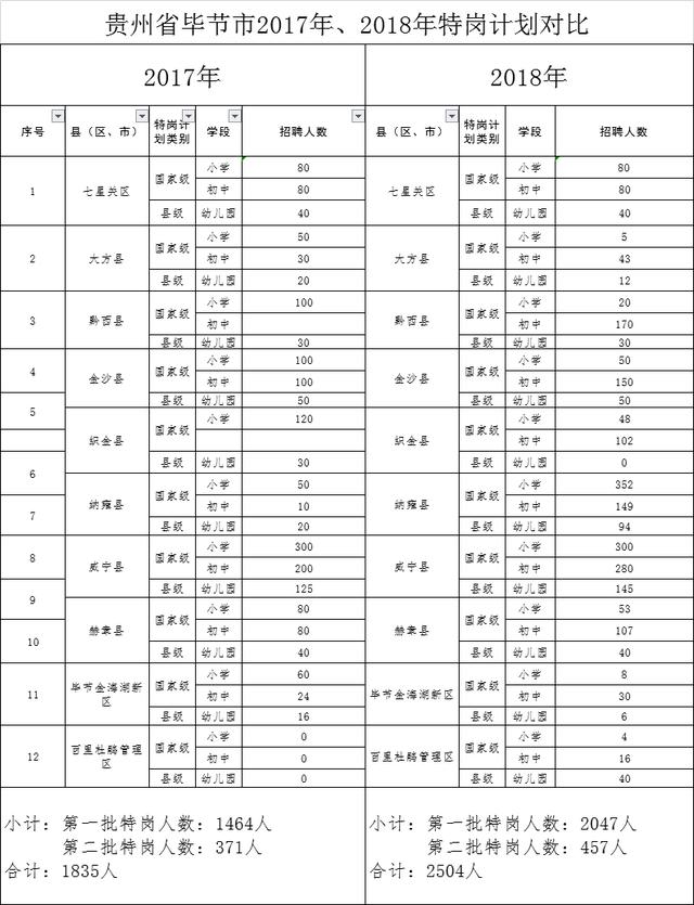 2019年貴州畢節(jié)特崗教師招聘公告時間及指標計劃表預(yù)計