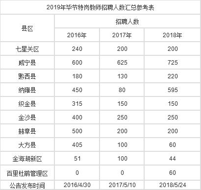 2019年貴州畢節(jié)特崗教師招聘公告時間及指標計劃表預(yù)計