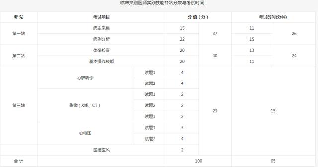 2019醫(yī)師實(shí)踐技能考試指南（二）