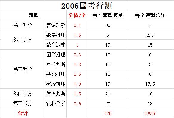 2019年國家公務(wù)員考試，行測分值分布表匯總！