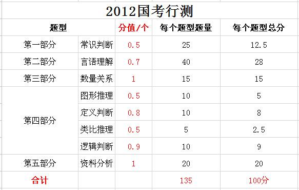 2019年國家公務(wù)員考試，行測分值分布表匯總！