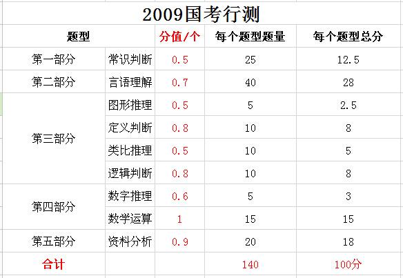 2019年國家公務(wù)員考試，行測分值分布表匯總！