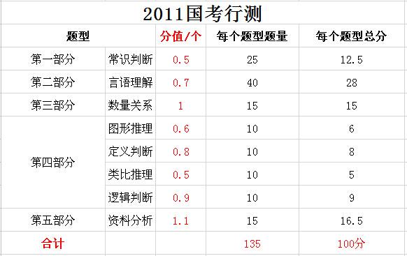 2019年國家公務(wù)員考試，行測分值分布表匯總！