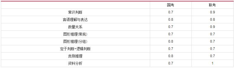 2019年國家公務(wù)員考試，行測分值分布表匯總！