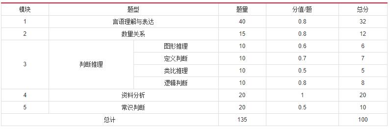 2019年國家公務(wù)員考試，行測分值分布表匯總！