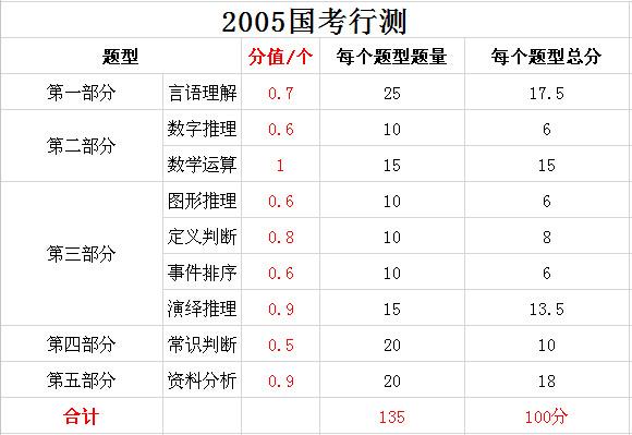 2019年國家公務(wù)員考試，行測分值分布表匯總！