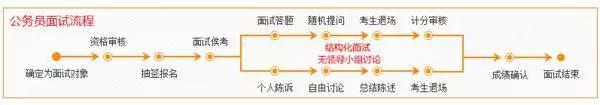 國(guó)家公務(wù)員考試_國(guó)考面試流程