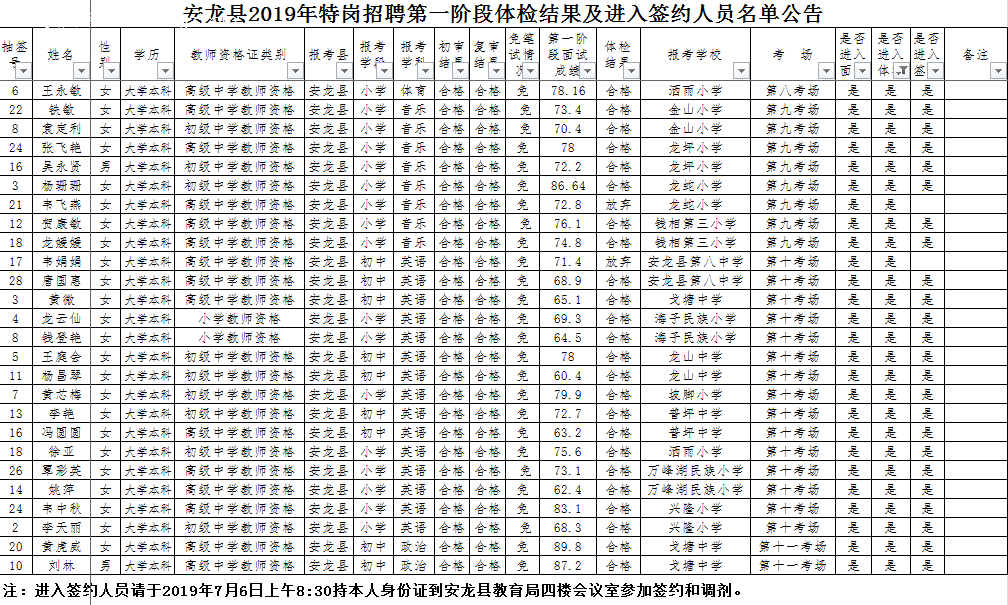 2019年安龍縣特崗招聘第一階段體檢結(jié)果及進入簽約人員名單公告