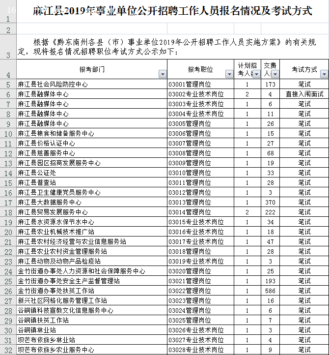 2019年麻江縣事業(yè)單位公開招聘工作人員報(bào)名情況及考試方式