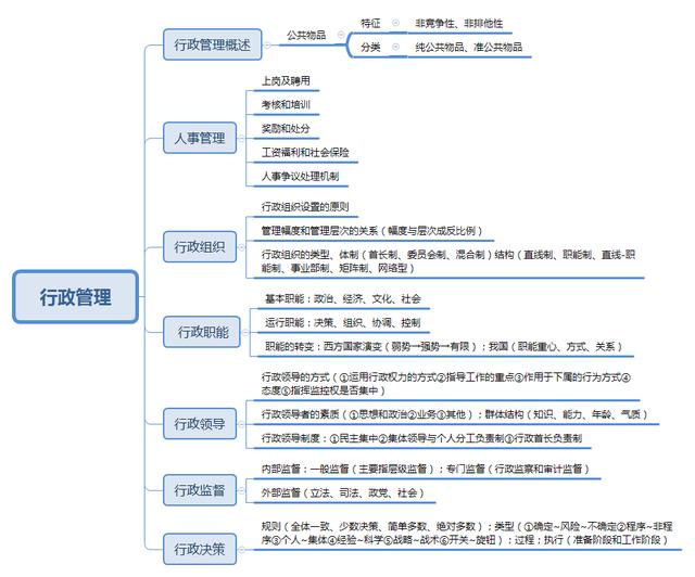 事業(yè)單位考點(diǎn)思維導(dǎo)圖：公共基礎(chǔ)知識點(diǎn)自我總結(jié)