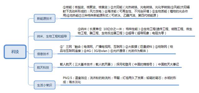 事業(yè)單位考點(diǎn)思維導(dǎo)圖：公共基礎(chǔ)知識點(diǎn)自我總結(jié)