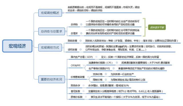 事業(yè)單位考點(diǎn)思維導(dǎo)圖：公共基礎(chǔ)知識點(diǎn)自我總結(jié)