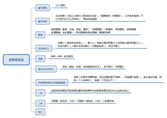 事業(yè)單位考點(diǎn)思維導(dǎo)圖：公共基礎(chǔ)知識點(diǎn)自我總結(jié)