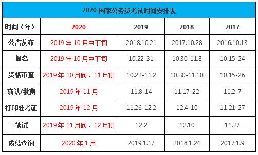 2020年國家公務員考試時間如何安排？