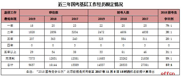 2020國家公務(wù)員考試中要求的基層工作經(jīng)驗是什么？