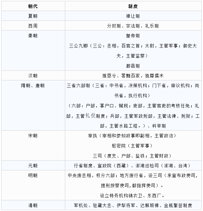 常識積累：古代史重要事件歸納整理